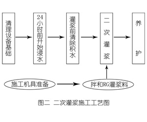 冷水江灌浆料施工工艺—文字完整版